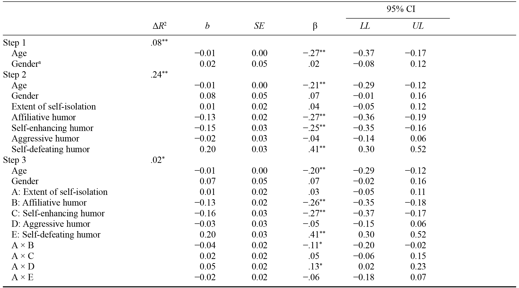 Table/Figure