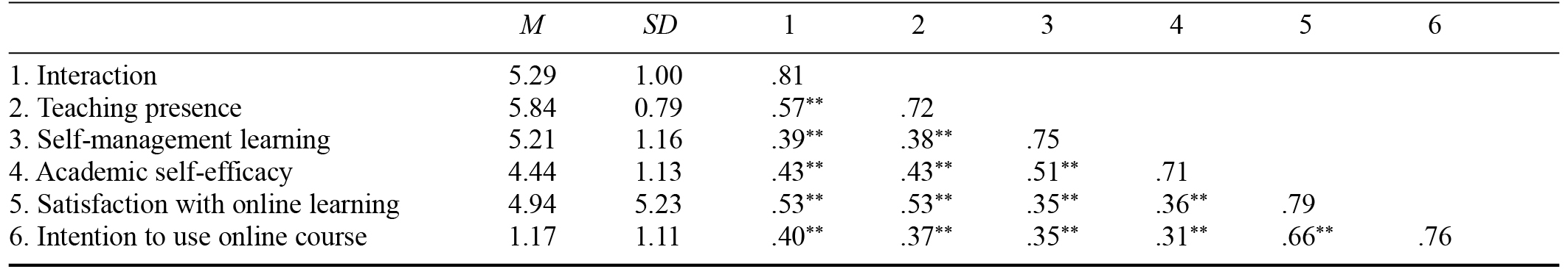 Table/Figure