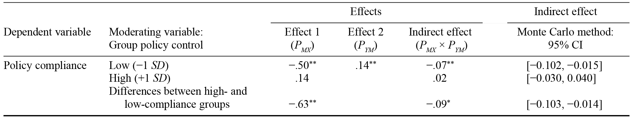 Table/Figure