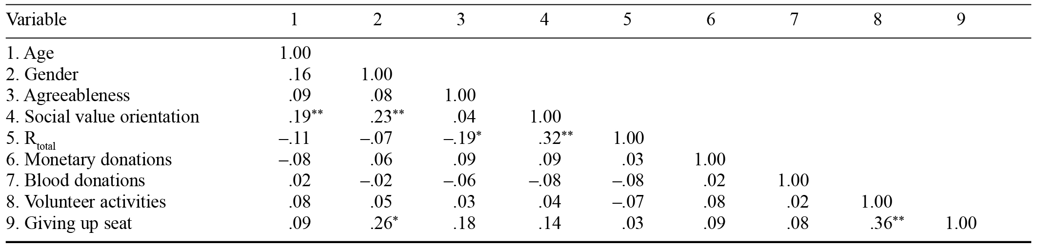 Table/Figure