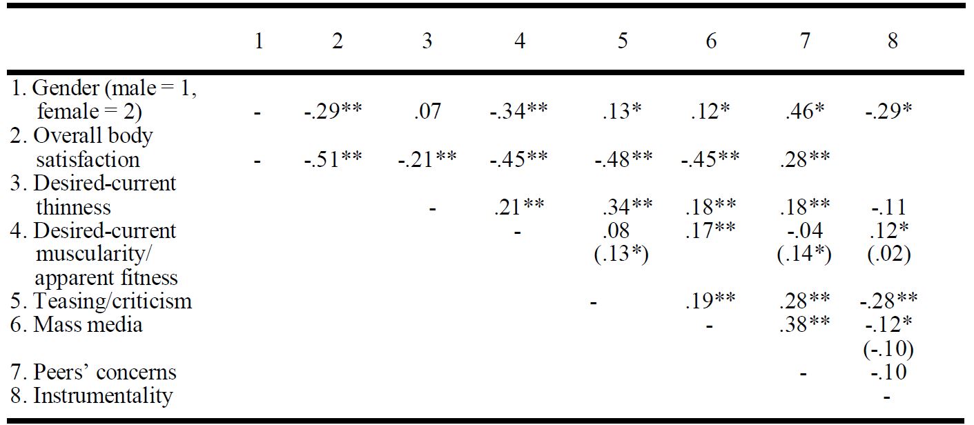 Table/Figure