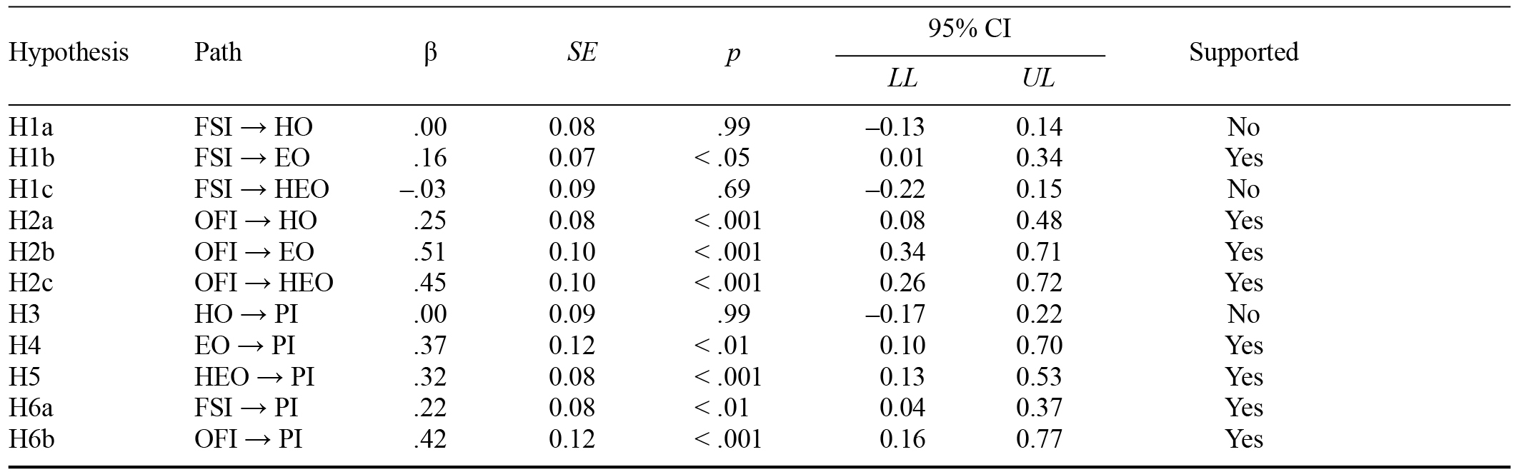Table/Figure