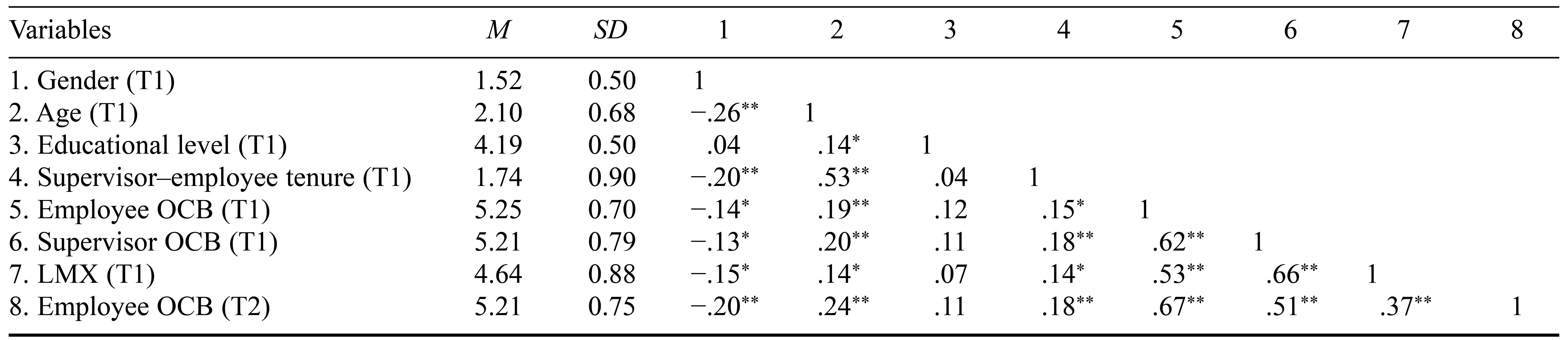 Table/Figure