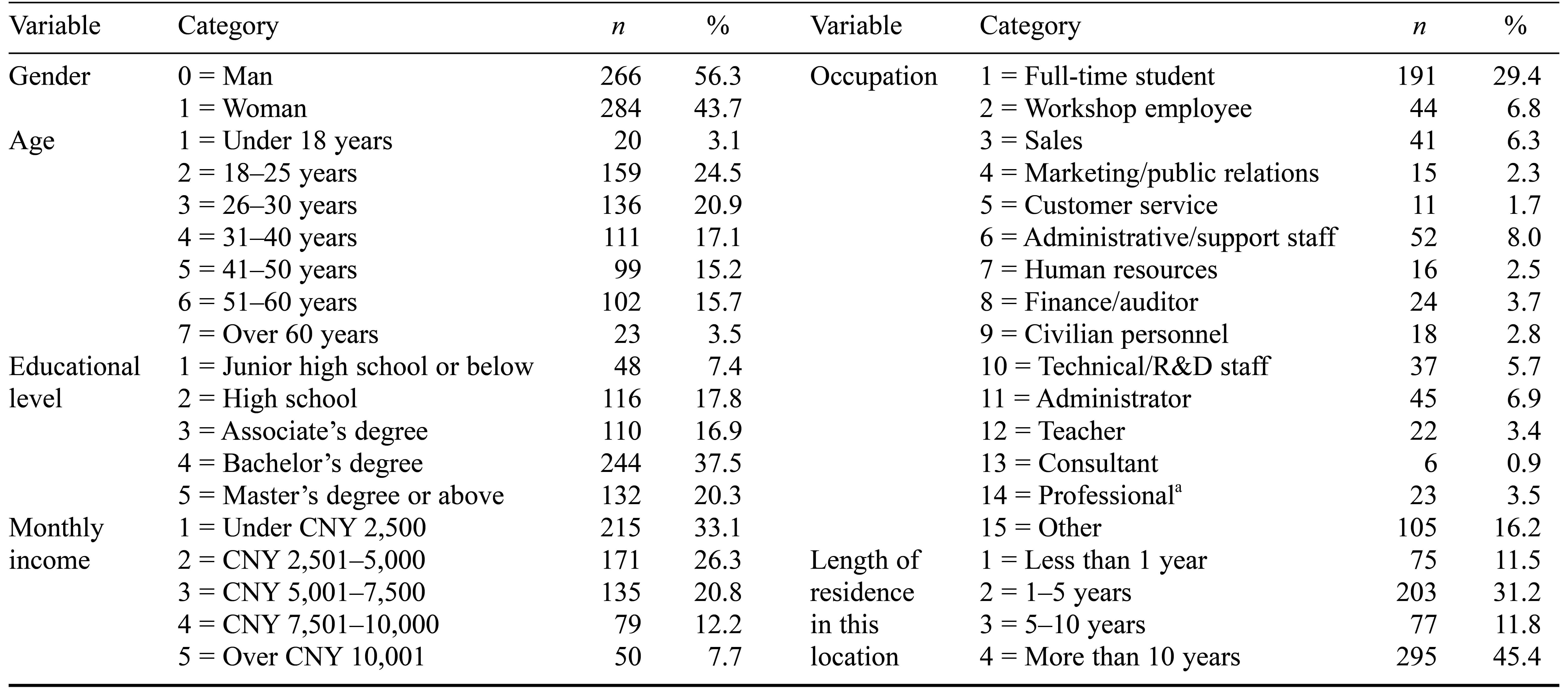 Table/Figure