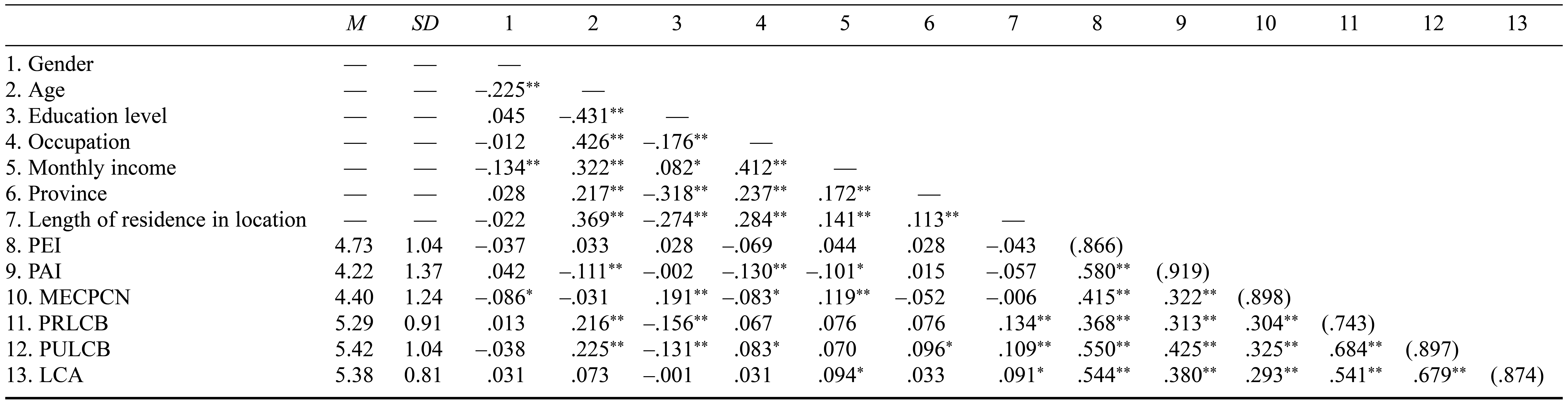 Table/Figure