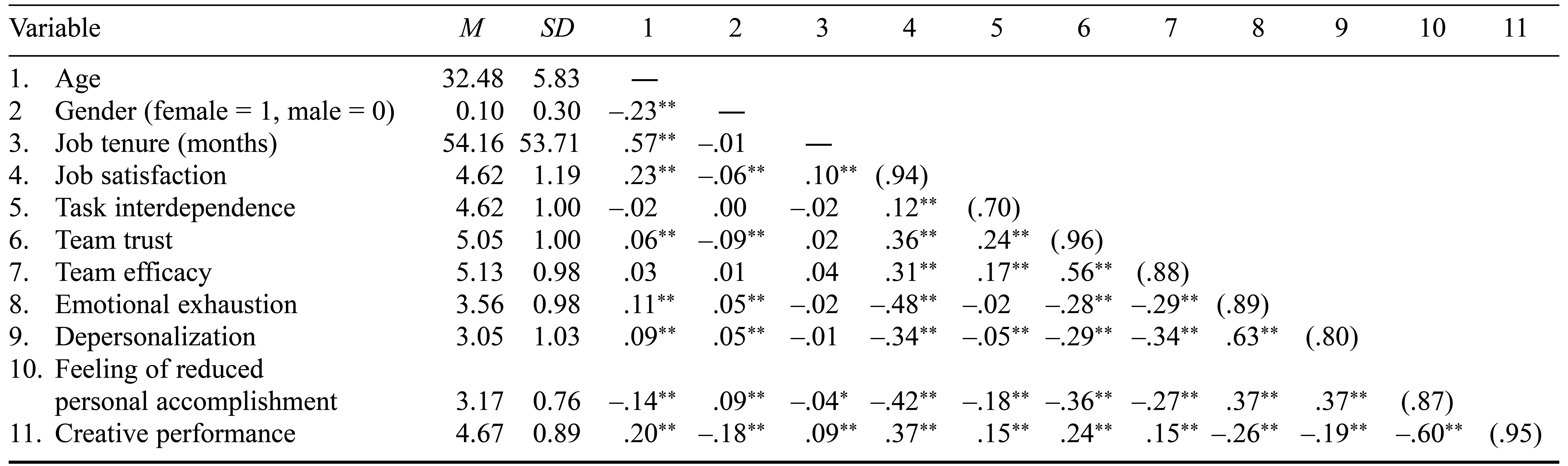 Table/Figure