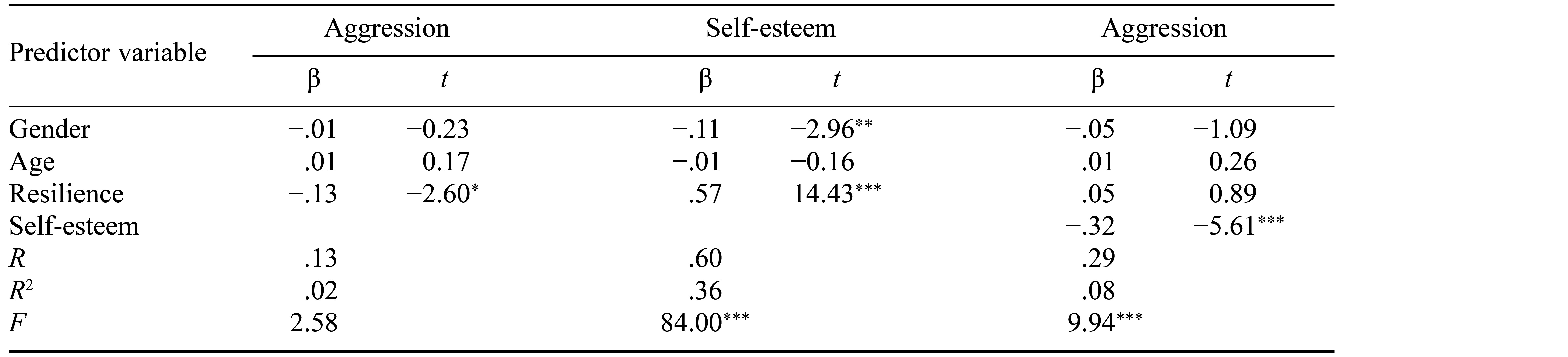 Table/Figure
