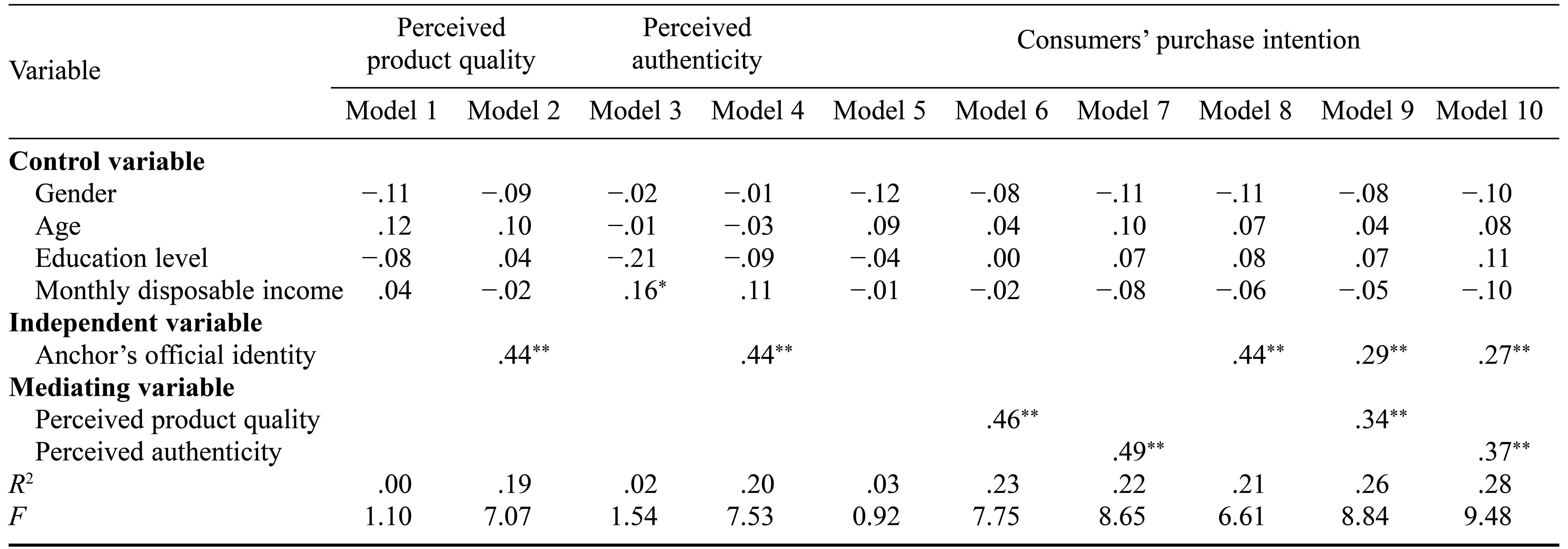 Table/Figure