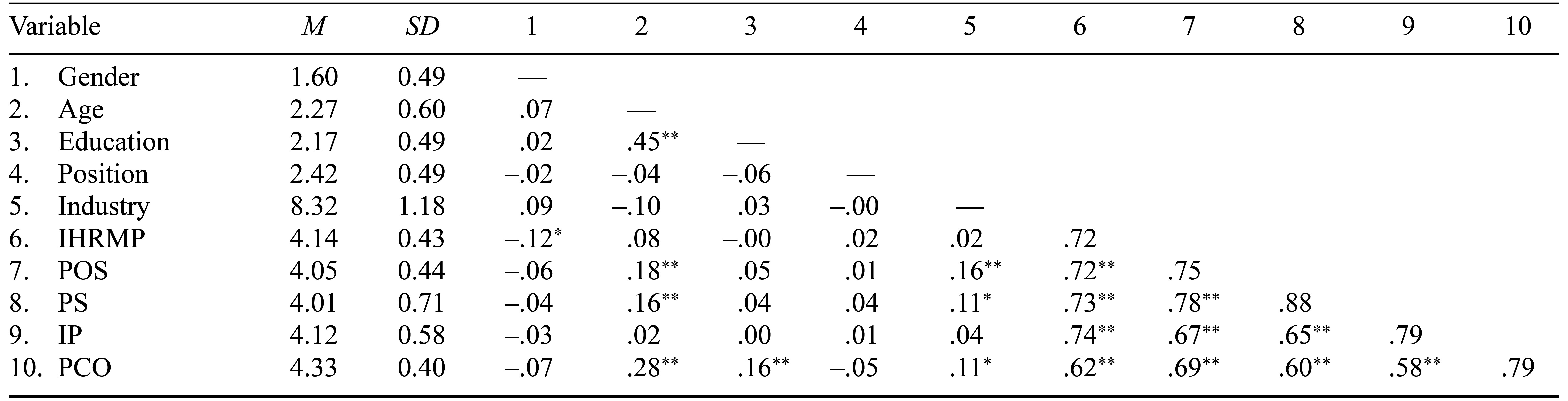 Table/Figure