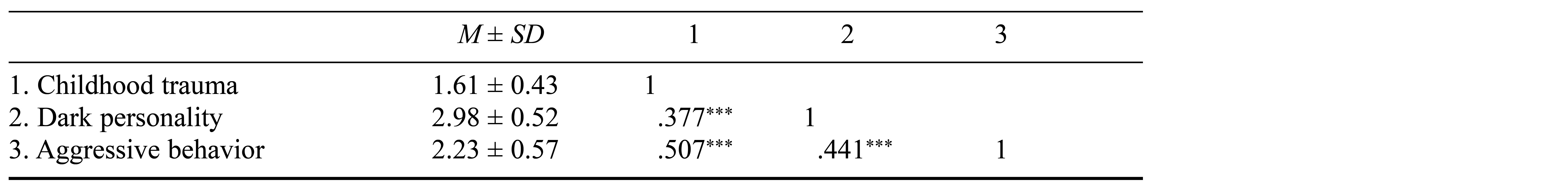 Table/Figure