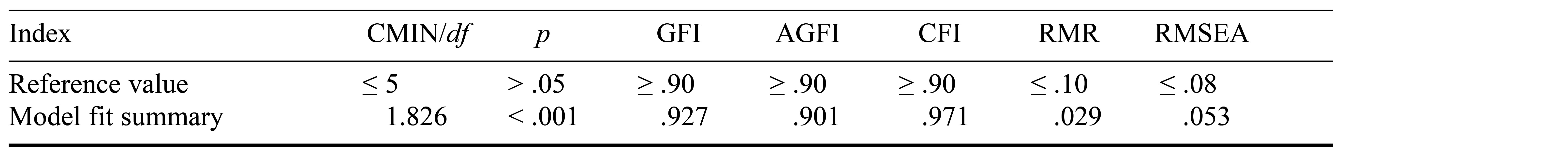 Table/Figure