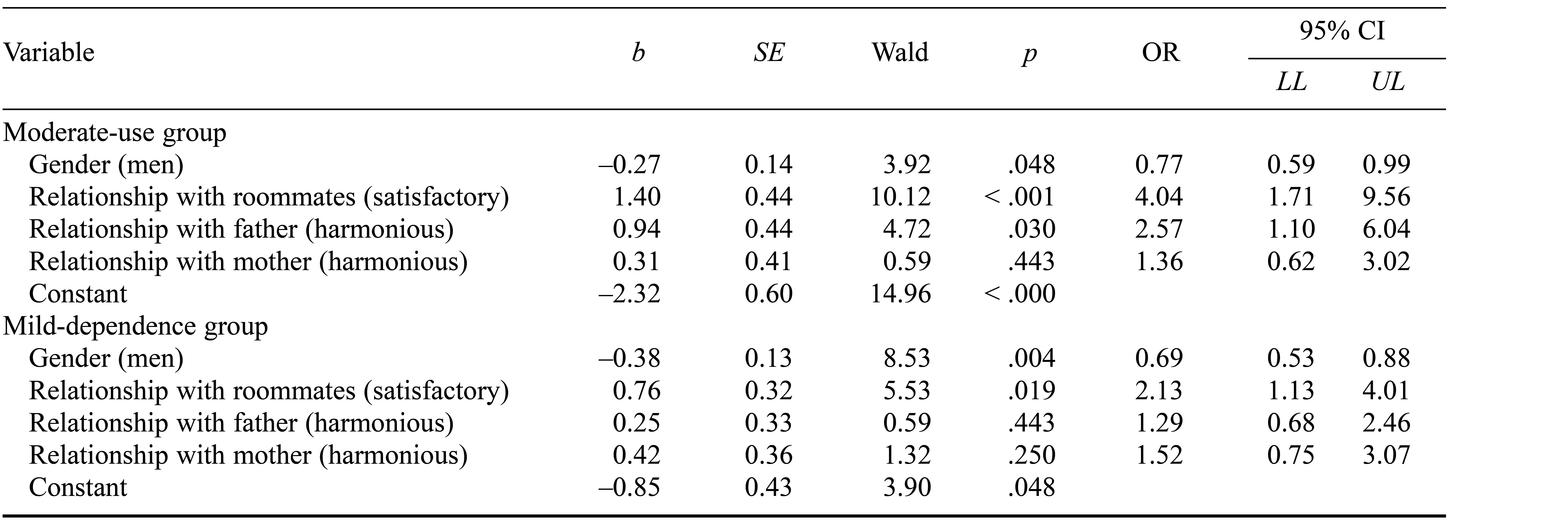 Table/Figure