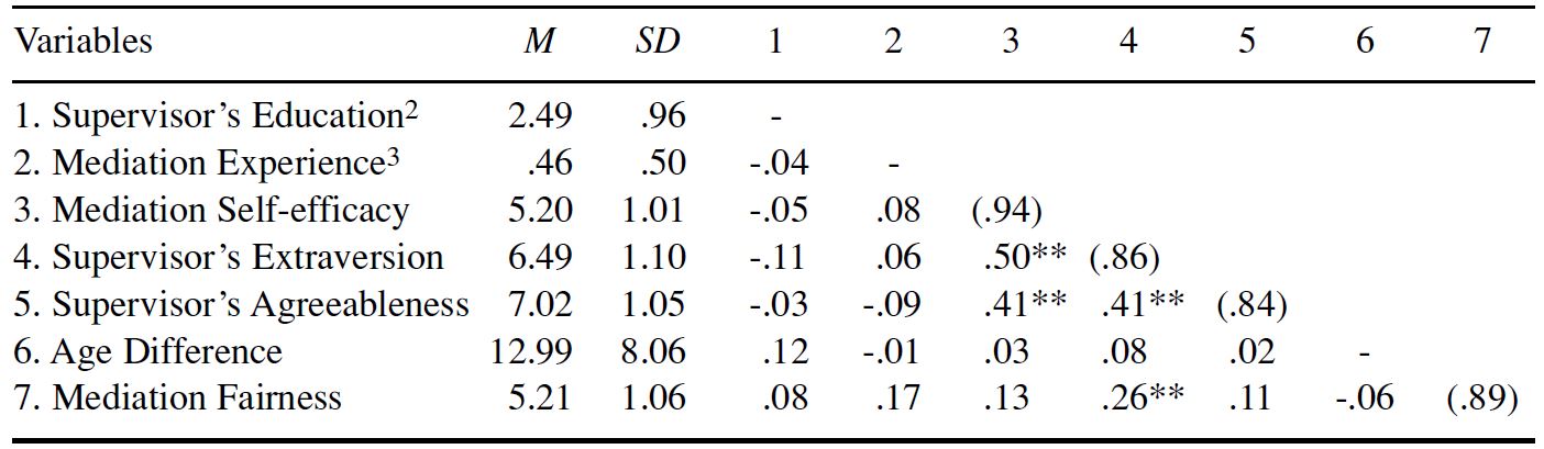 Table/Figure