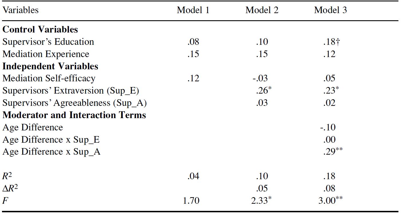 Table/Figure