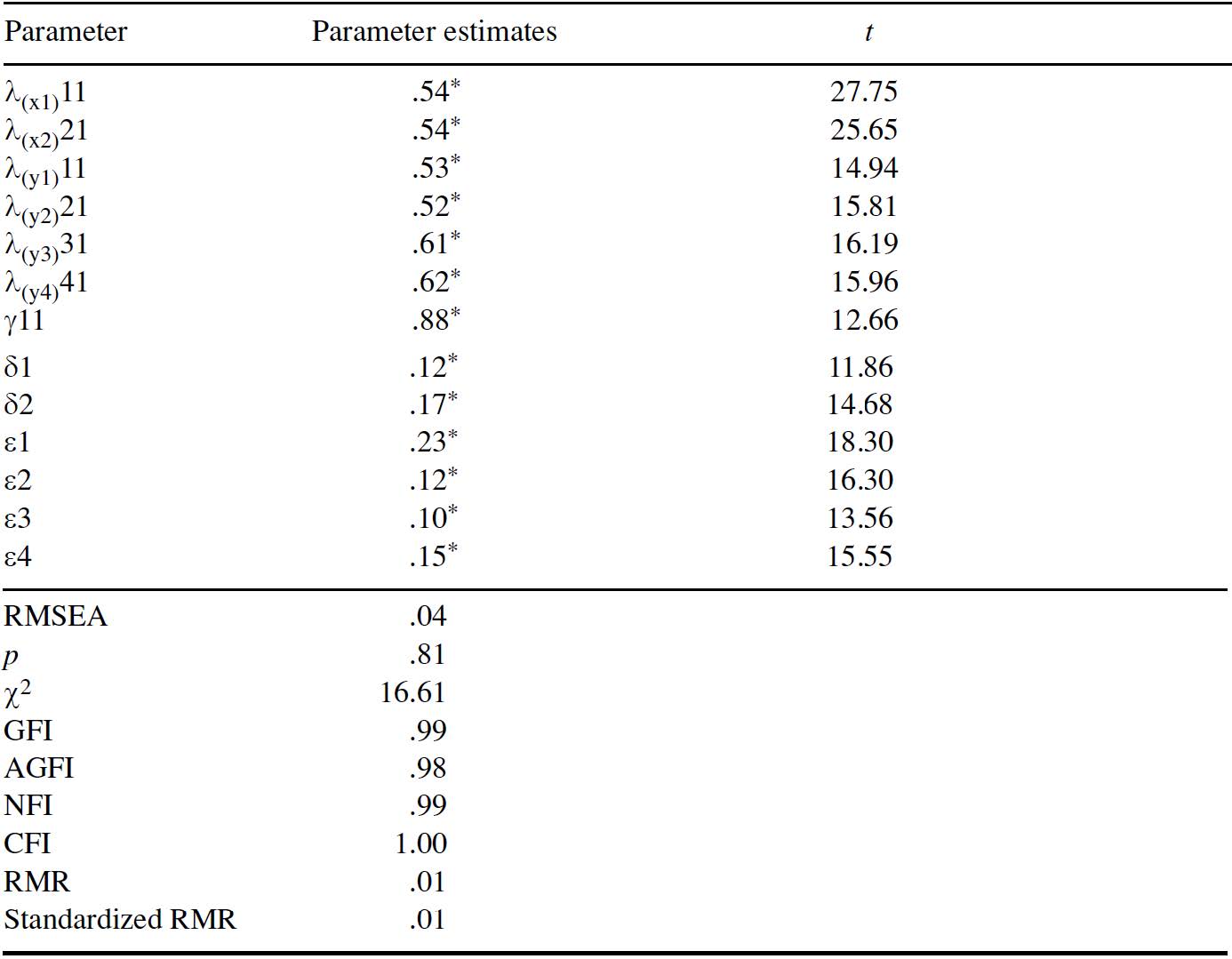 Table/Figure