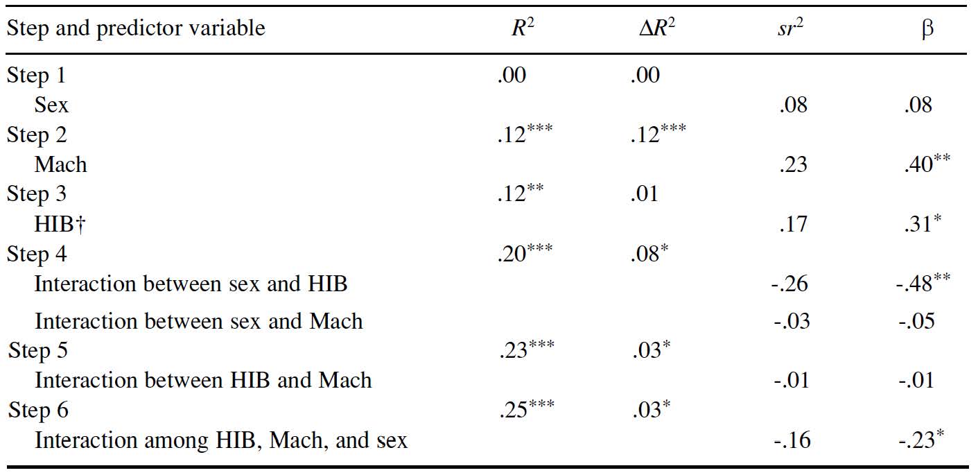 Table/Figure