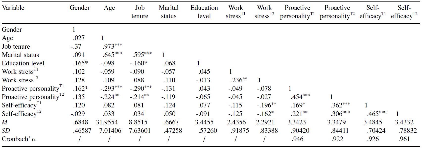 Table/Figure