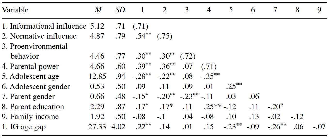 Table/Figure