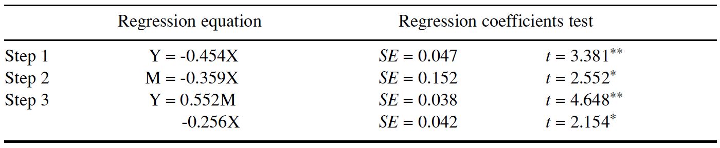Table/Figure