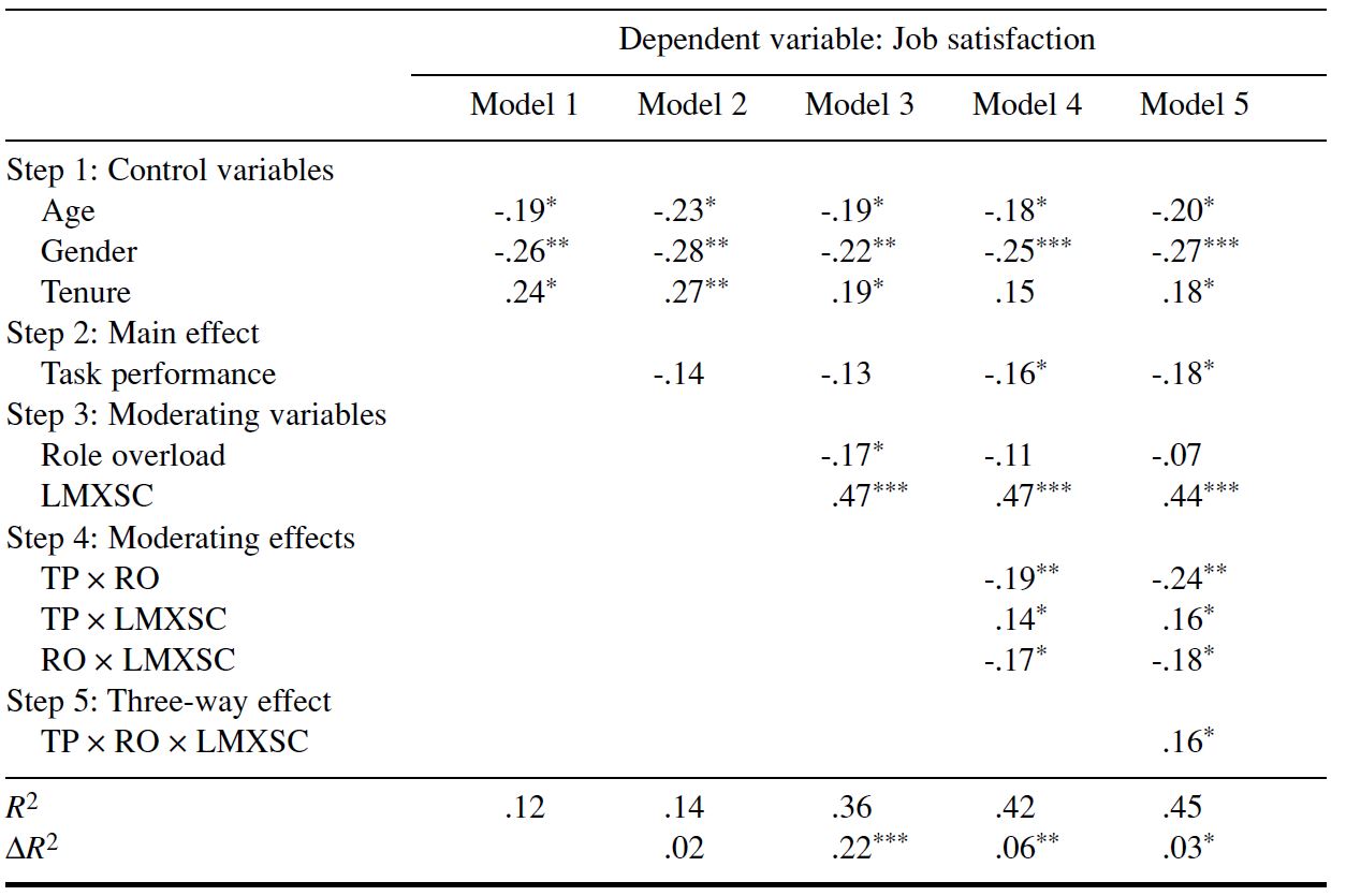 Table/Figure