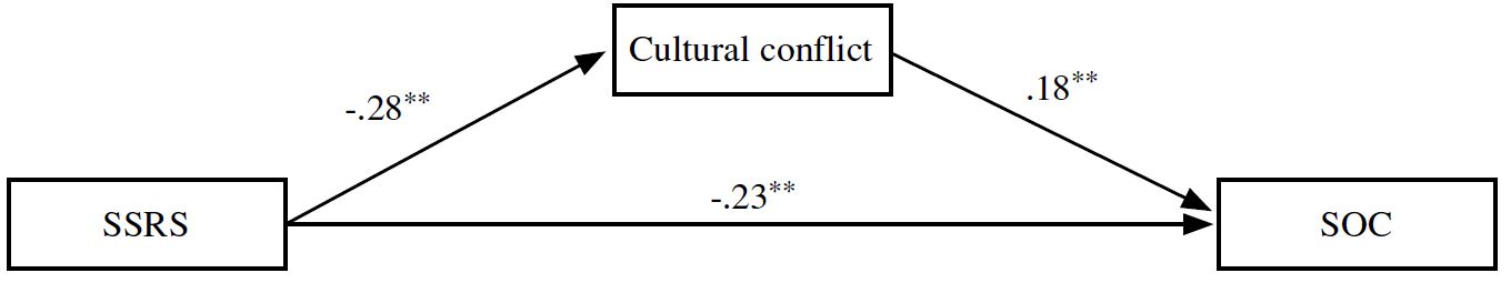 Table/Figure