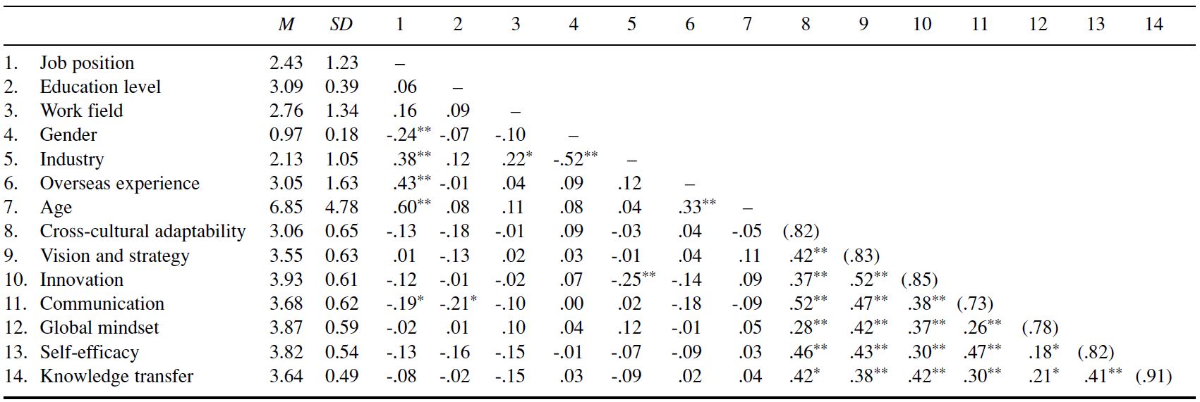 Table/Figure