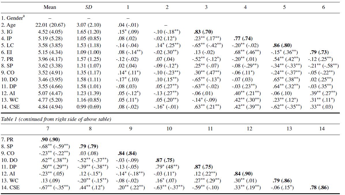 Table/Figure