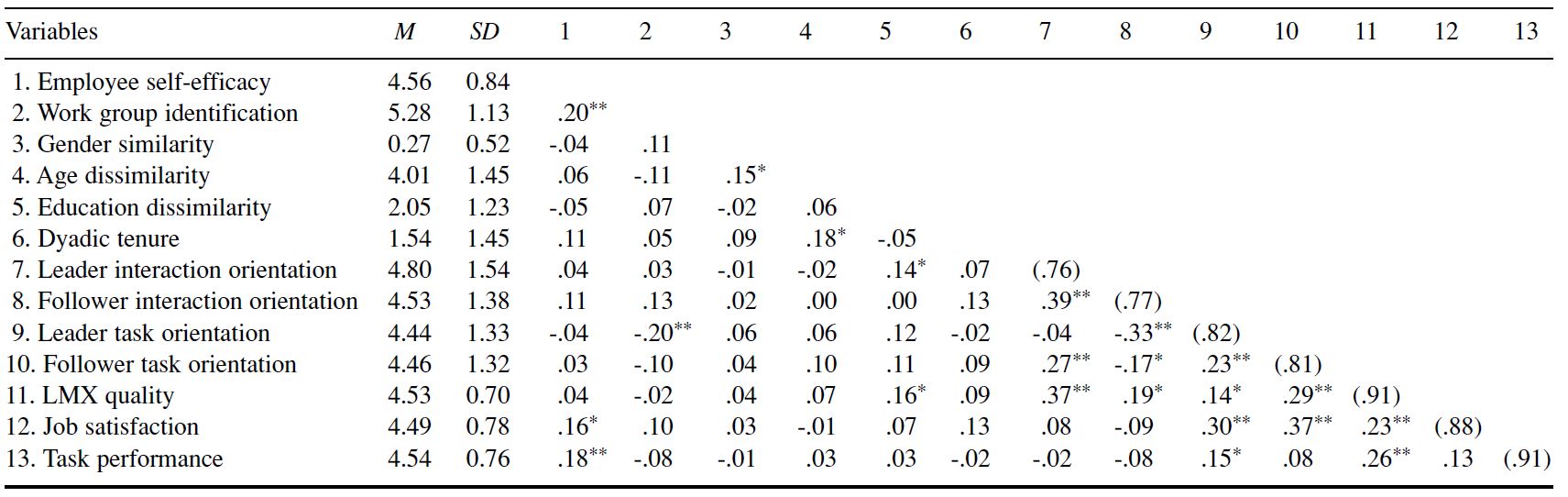 Table/Figure