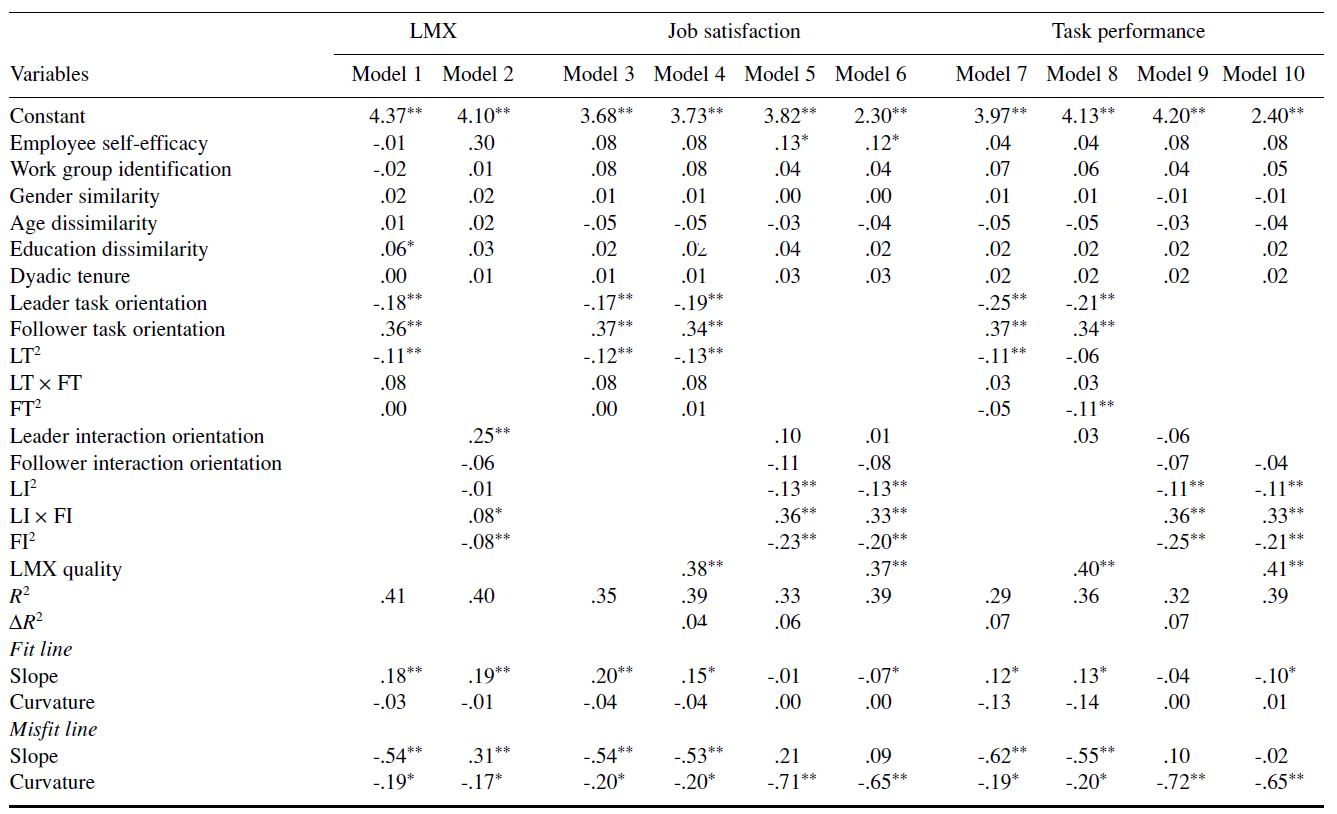 Table/Figure