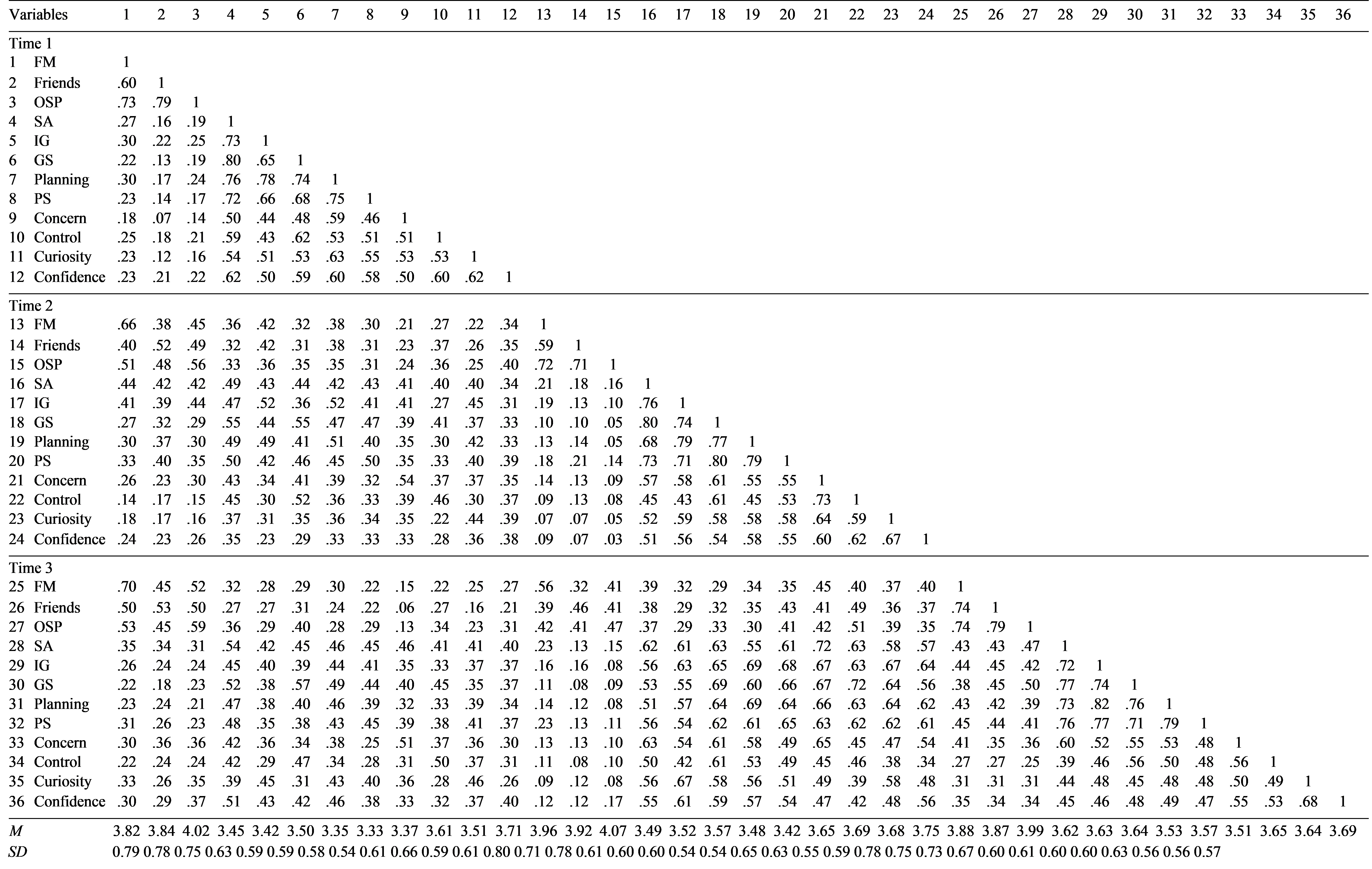 Table/Figure