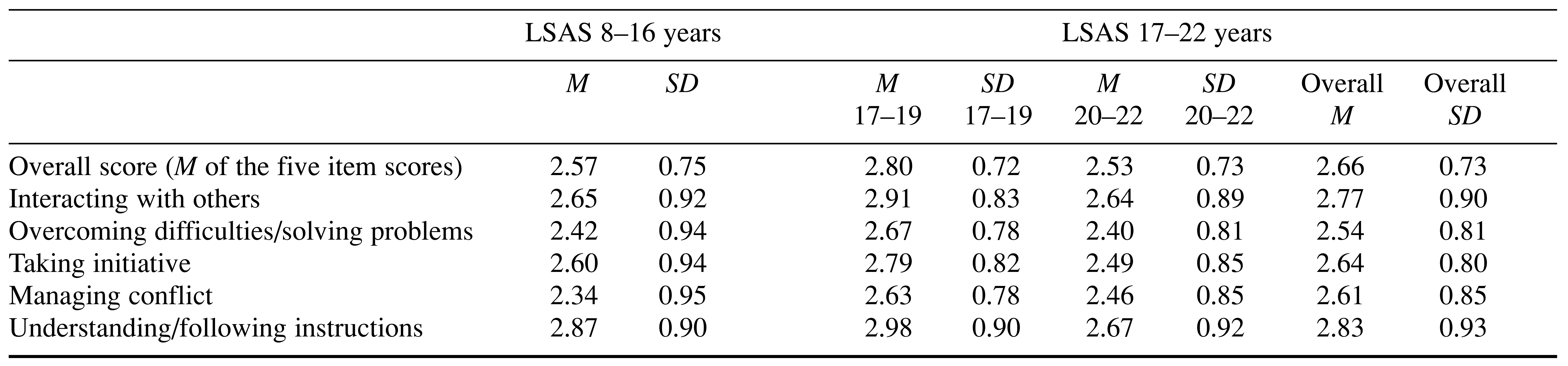 Table/Figure