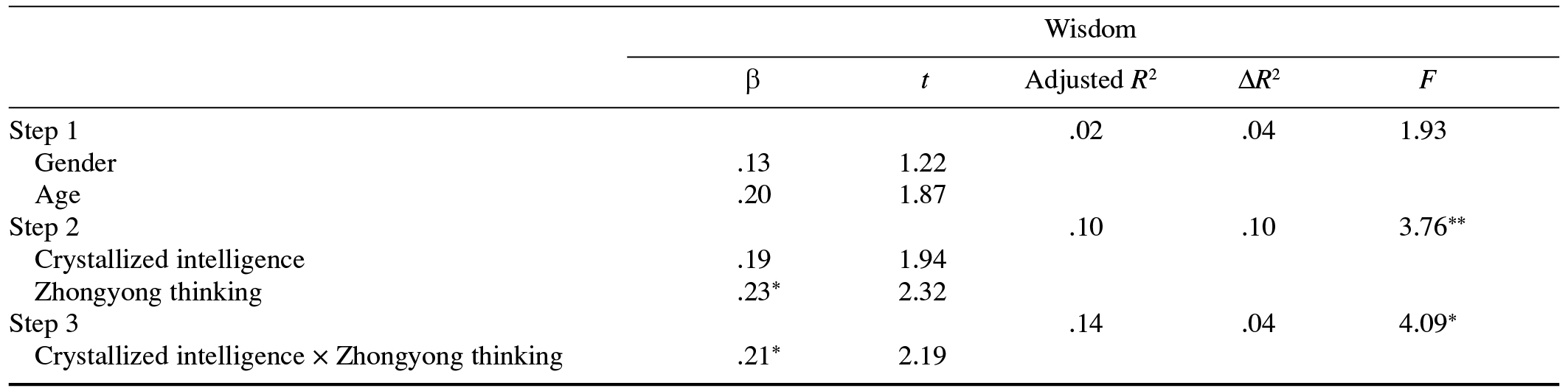 Table/Figure