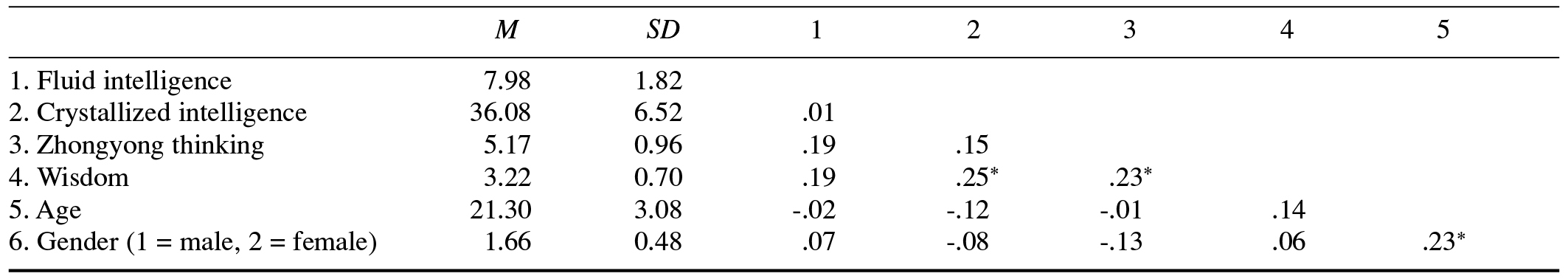 Table/Figure