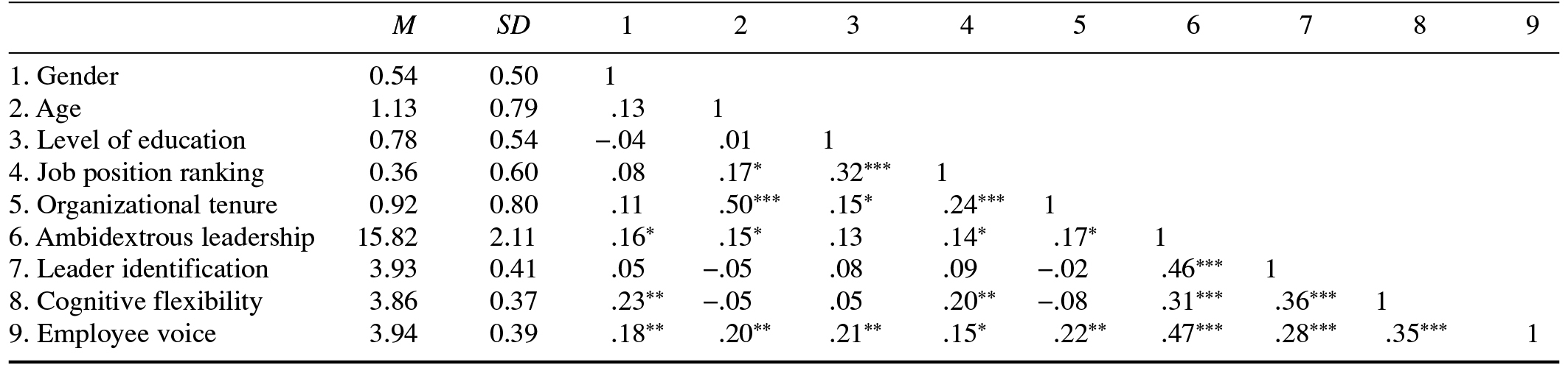 Table/Figure
