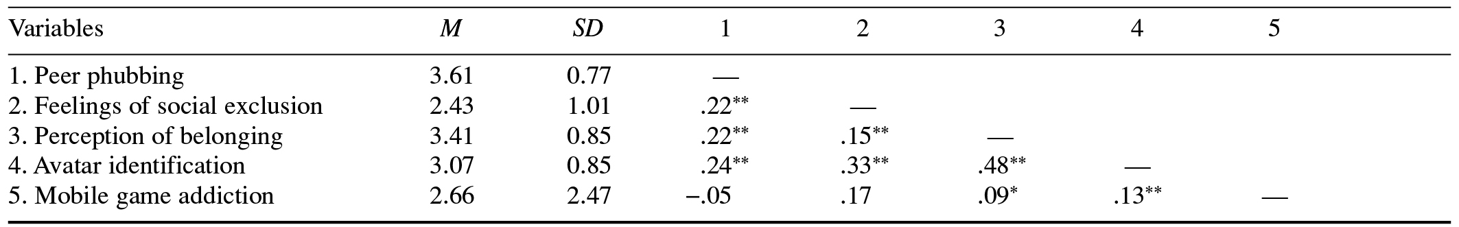 Table/Figure
